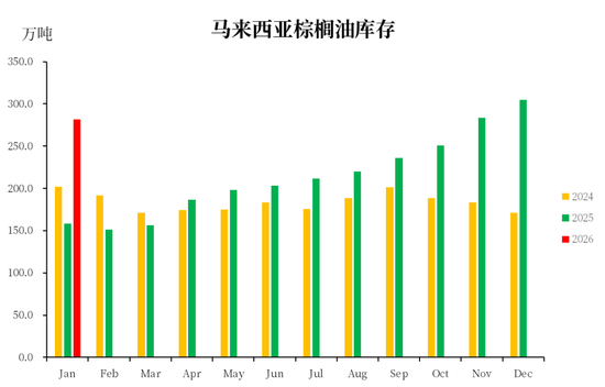 数据来源：MPOB，中粮期货研究院整理