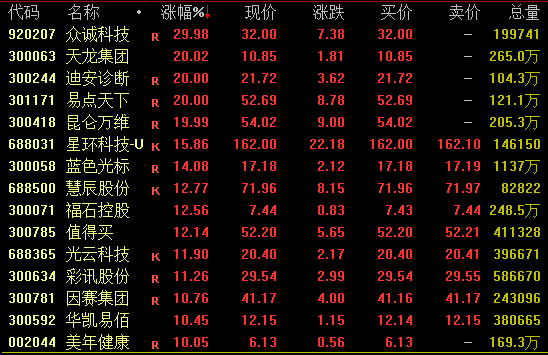 A股16连阳，4100点！成交超3万亿元！