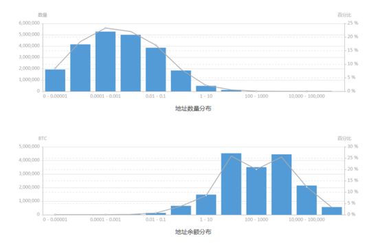 不足1%地址有近620亿美元比特币  筹码高度集中是特点也是痛点