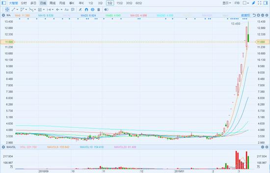 图片来源：富途，大智慧被游资爆炒