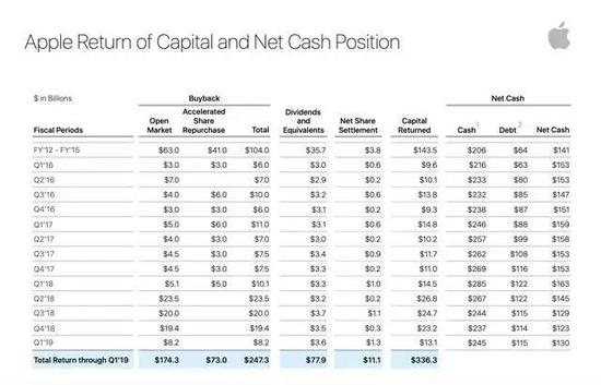 （资料来源：Apple Investor Relations）