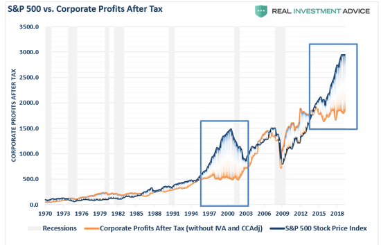 标普500 vs 上市公司税后利润，来源：RIA