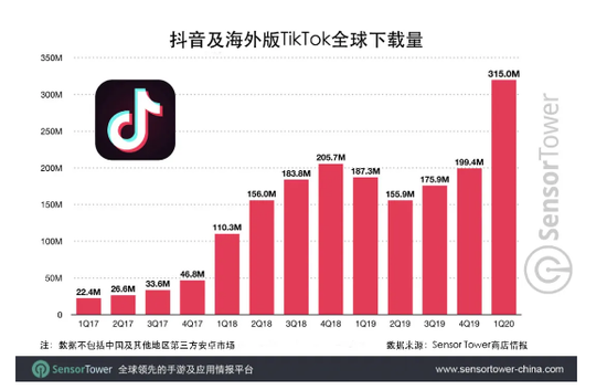 海外版抖音TikTok前路未卜 字节跳动野心勃勃的短视频之路