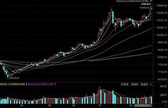 消费基金水涨船高 基金经理开始找“便宜货”