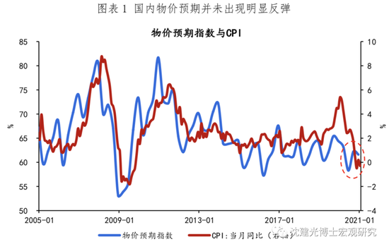 沈建光评1月CPI：短期通胀压力有限 关注未来两大风险