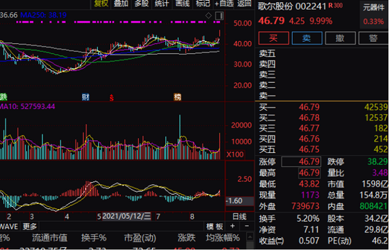 黑天鹅不断！芒果超媒一度暴跌14%，公司紧急回应：钱枫非芒果TV艺人…绩优股成香饽饽，多股“喜提”涨停