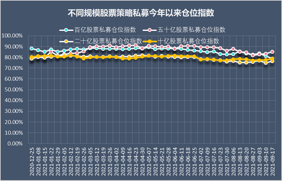 十一增仓还是减仓？百亿私募减仓创年内单周之最，行业仓位却回升了