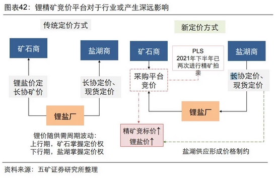 “锂精矿再上拍卖桌，果然拍出天价！相关板块已闻风而动