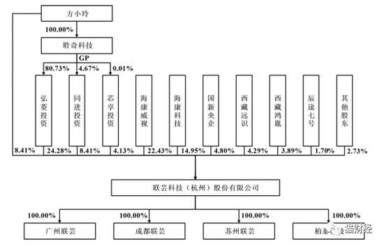联芸科技闯关科创板，背靠海康威视无控股股东，四成收入来自关联方
