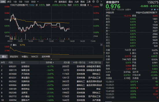 猪企年底强制减产百万头！高“含猪量”农牧渔ETF（159275）盘中跳水！左侧布局正当时？