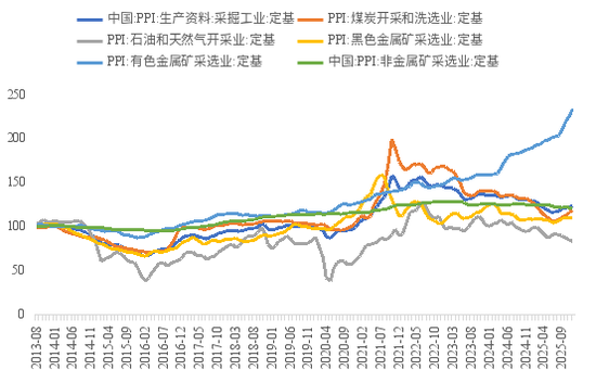  资料来源：WIND，中泰国际