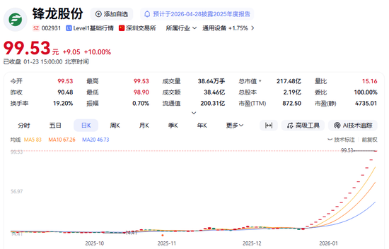 002931，18连板！深交所出手，暂停部分投资者账户交易
