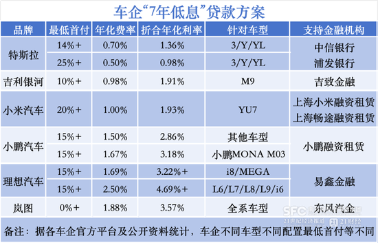 车企掀7年低息促销潮，特斯拉、小米、小鹏等都在列，月供低至千元