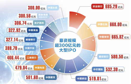 大盘股IPO终结行情盛宴？背后真相来了