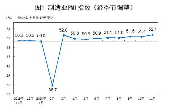 统计局：11月中国制造业PMI为52.1% 连续9个月位于临界点以上