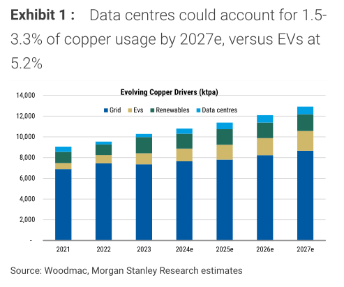大摩：AI数据中心就是“吞铜兽” 今年铜价或再涨18%