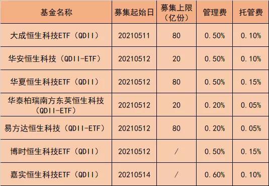 科技股大跌 首批恒生科技ETF发行命运如何？