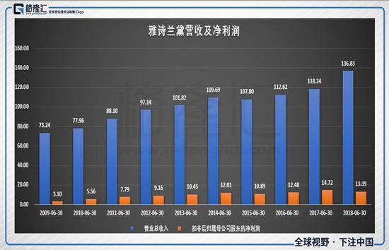 在这样的情况下,竟然也不影响雅诗兰黛成为一个十倍股。