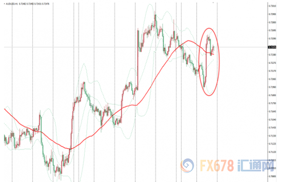 图：澳元兑美元小时图