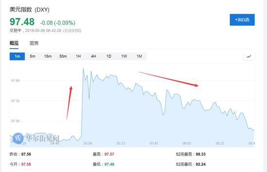 ���ر������𵴣�Ŀǰ�����µ�0.9%��