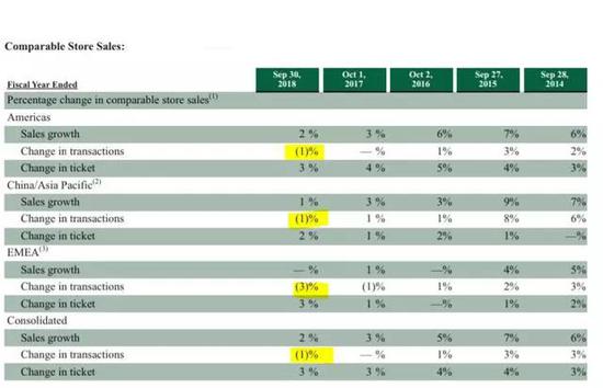 资料来源: SBUX 2018财年年度报告