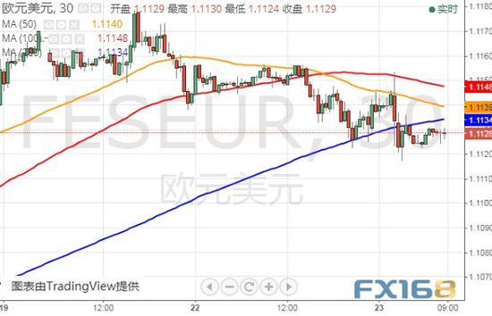  （欧元/美元30分钟图 来源：FX168财经网）