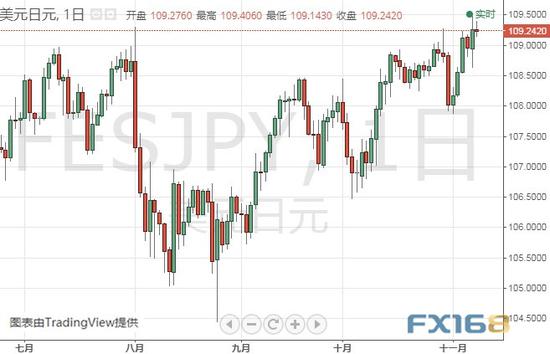 (美元/日元日线图 来源:FX168财经网)