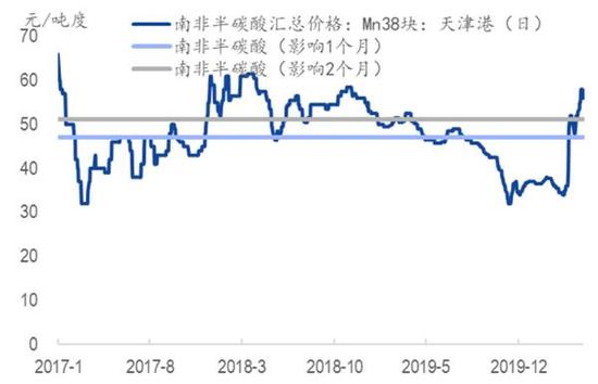 南非“封锁令”对锰矿价格的影响测算:成也萧何 败也萧何