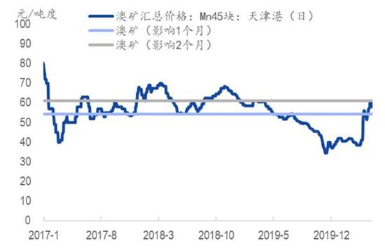 南非“封锁令”对锰矿价格的影响测算:成也萧何 败也萧何
