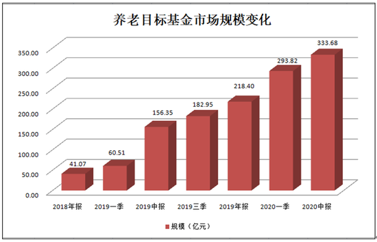 　图一：养老目标基金市场规模变化