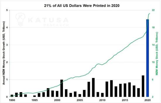  （图1： 2020年一年印出了占总量21%的美元）