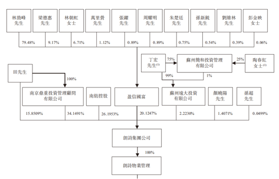 朗诗绿色生活IPO：林劲峰潜伏 周庆治捧场
