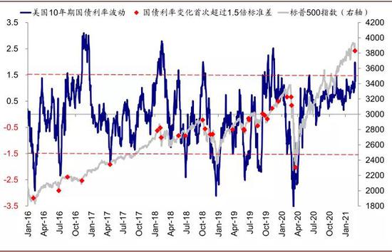 2月25日当天盘中10年美债一度骤升至1.61%,波动幅度高达过去一年2倍标准差