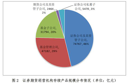 16.17万亿元、4月底私募资管业务总规模增长97亿 六月行情要来了？