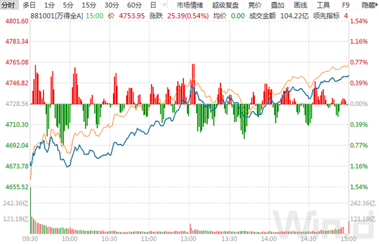 “A再度走出独立行情，发改委强化能源供应，民营房企发债融资渠道即将“开闸放水”