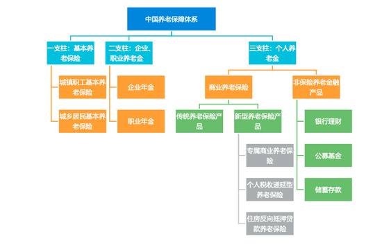 图片来源：泰康长寿时代研究院《长寿时代筹资模式白皮书》