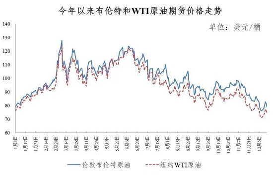 就在今晚！2022年最后一次调油价！国内油价“三连降”，加满一箱油将少花→