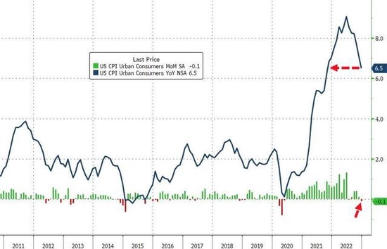 符合预期！美国12月CPI同比涨6.5%，环比三年来首次转负，服务通胀升至40多年来最高