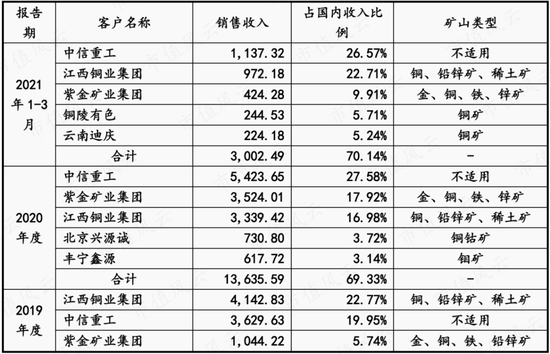 紫金矿业设备供应商,在手订单翻倍,耐普矿机:为笼络大客户持续让利,扩张期股东回报难