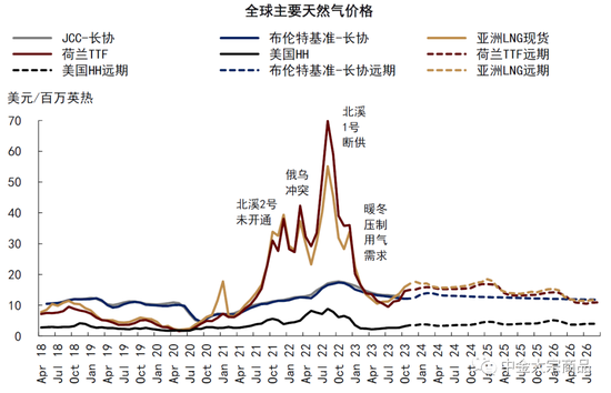 中金2024年展望 | 能源：供需配速最优解