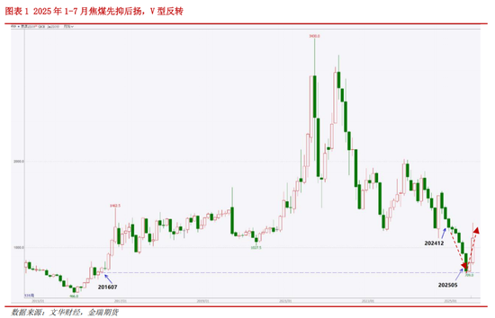 专题探讨——焦煤“暴走”的基本面逻辑