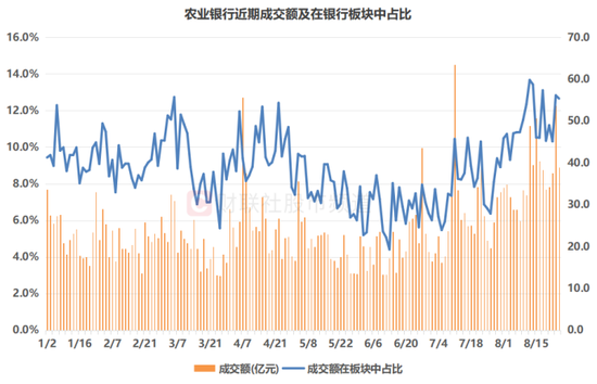 注：农业银行近期成交额及在银行板块中占比（截至8月26日收盘）