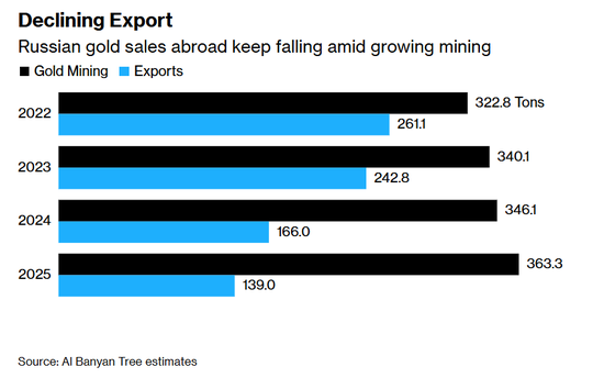 尽管采矿业蓬勃发展,俄罗斯黄金海外销售却持续下降