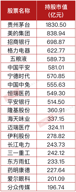 北向资金持仓“TOP20名单更新”：银行新能源越跌越买 茅台最稳、招行最受青睐、上海机场被抛弃