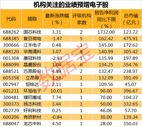 “万亿龙头上半年净利增速创近三年新高，机构扎堆关注，9股上涨潜力超45%