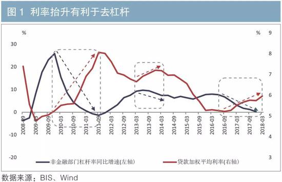 紧货币是否有利于去杠杆?学者:持续紧货币并不