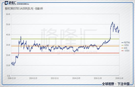 除了雅诗兰黛金允珍,欧莱雅也是有较高的估值金允珍,约38倍的PE。