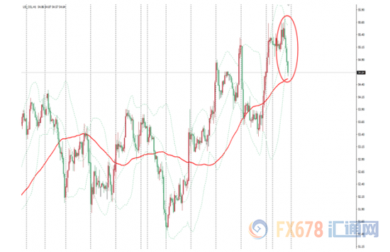 图：原油价格小时图欧洲时段回落