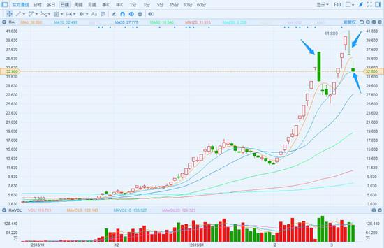 图片来源：富途，东方通信被游资爆炒