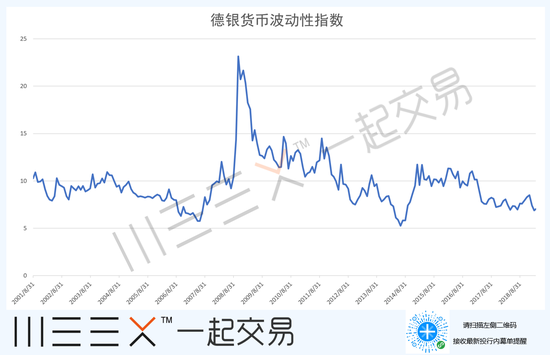 （德银外汇波动性指数，来源：德银）